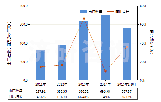 2011-2015年9月中國聚酯短纖≥85%未漂或漂白的布(HS55121100)出口量及增速統(tǒng)計(jì)